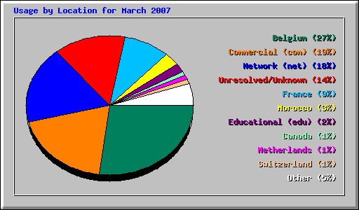 Usage by Location for March 2007