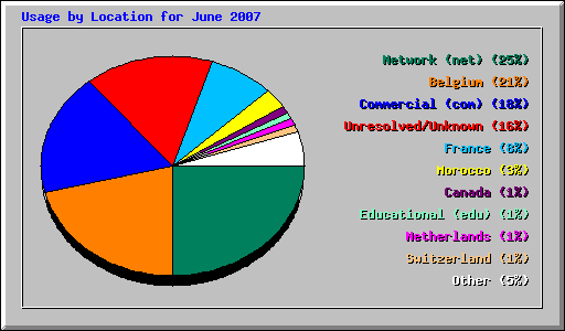 Usage by Location for June 2007