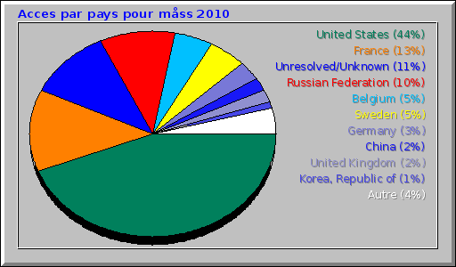Acces par pays pour måss 2010