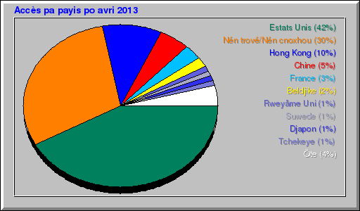 Accès pa payis po avri 2013