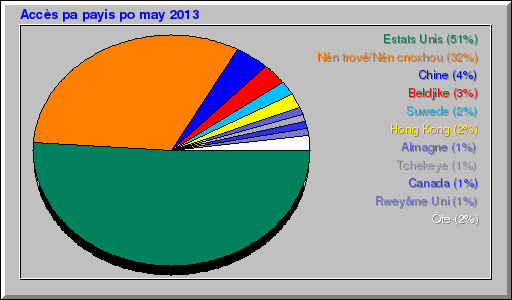 Accès pa payis po may 2013