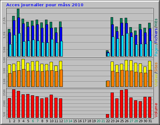 Acces journalier pour måss 2010