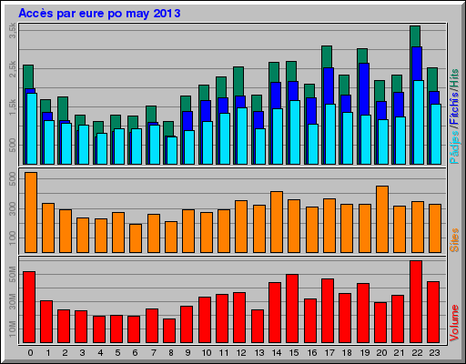 Accès par eure po may 2013