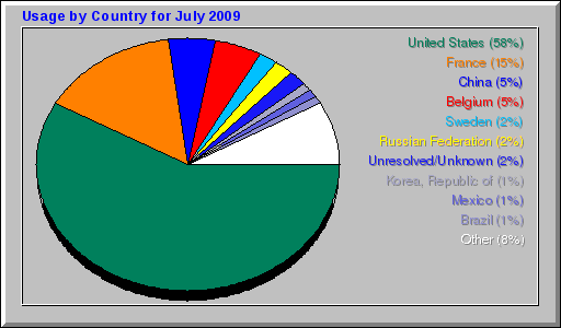 Usage by Country for July 2009