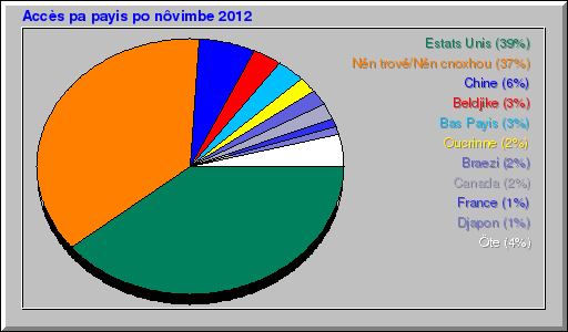 Accès pa payis po nôvimbe 2012