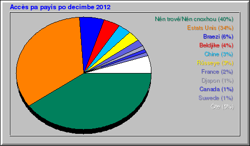 Accès pa payis po decimbe 2012
