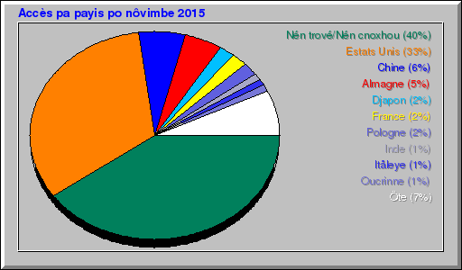 Accès pa payis po nôvimbe 2015