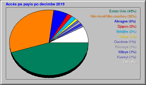 Accès pa payis po decimbe 2015