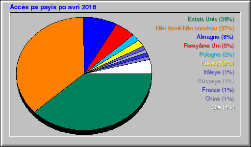 Accès pa payis po avri 2016