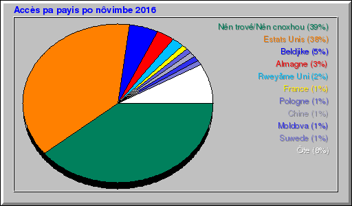 Accès pa payis po nôvimbe 2016