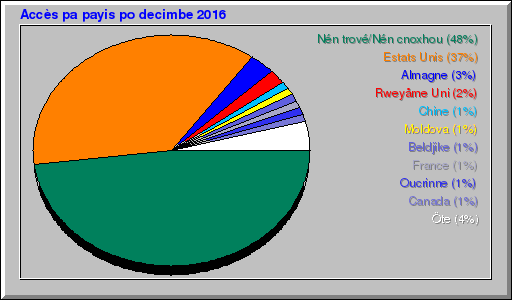 Accès pa payis po decimbe 2016