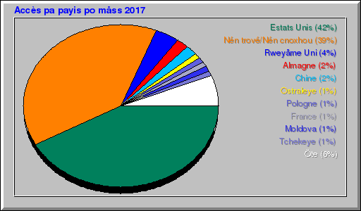 Accès pa payis po måss 2017