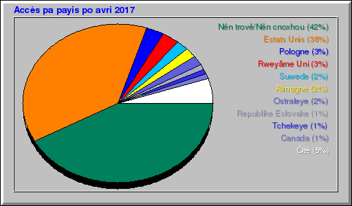 Accès pa payis po avri 2017