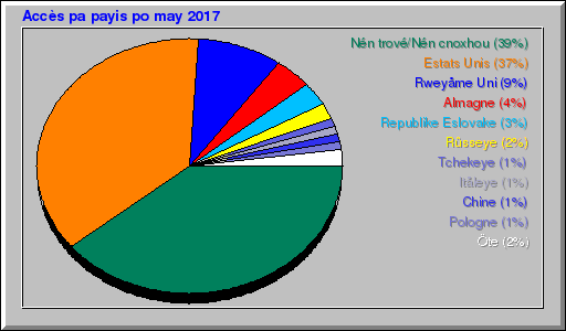Accès pa payis po may 2017