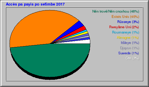 Accès pa payis po setimbe 2017