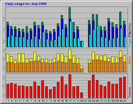 Daily usage for July 2009
