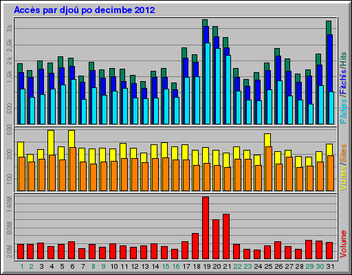 Accès par djoû po decimbe 2012