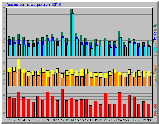 Accès par djoû po avri 2013