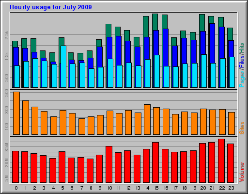 Hourly usage for July 2009