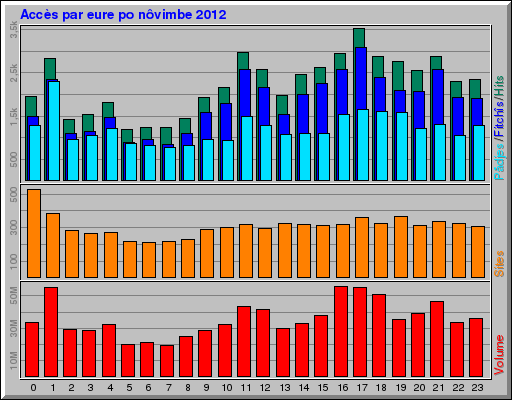Accès par eure po nôvimbe 2012