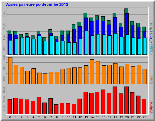 Accès par eure po decimbe 2012