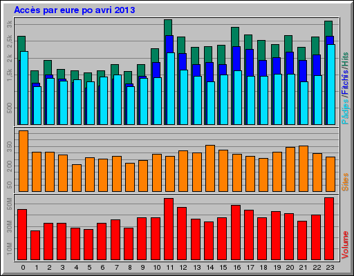 Accès par eure po avri 2013