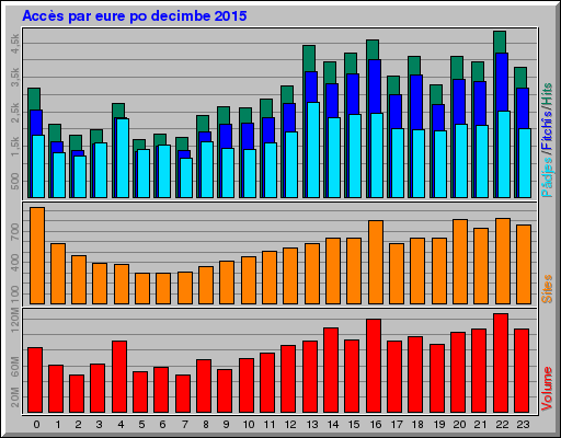 Accès par eure po decimbe 2015